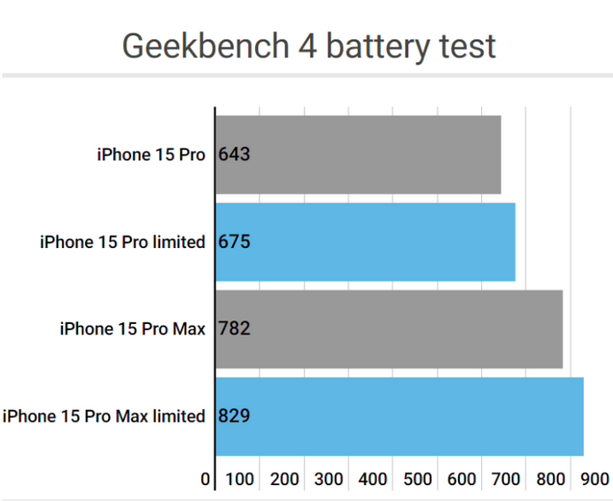 上安乡apple维修站iPhone15Pro的ProMotion高刷功能耗电吗