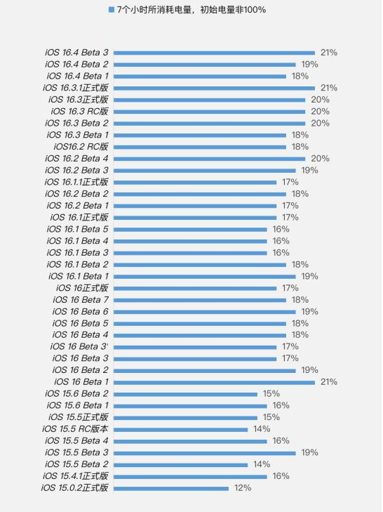 上安乡苹果手机维修分享iOS 16.4 Beta 3续航跑分等测试结果汇总 
