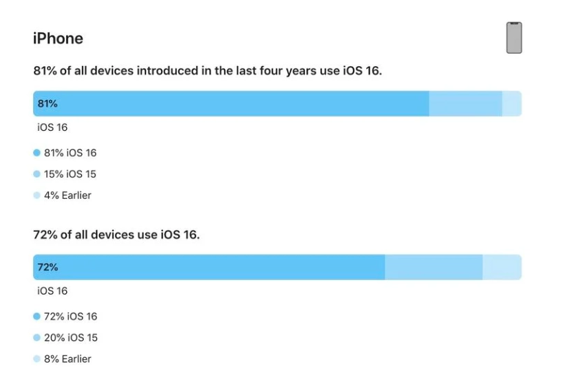 上安乡苹果手机维修分享iOS 16 / iPadOS 16 安装率 