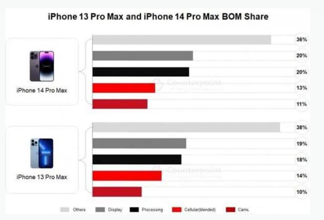 上安乡苹果手机维修分享iPhone 14 Pro的成本和利润 