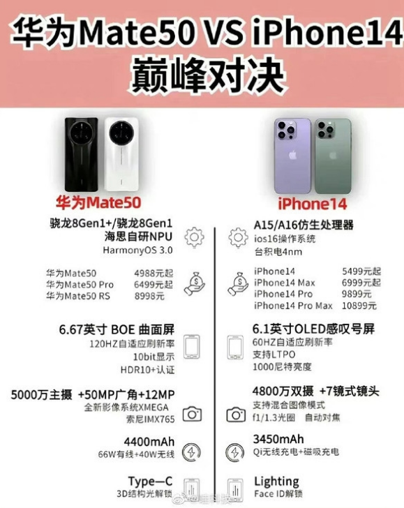 上安乡苹果14维修分享iPhone14和华为mate50，应该怎么选 