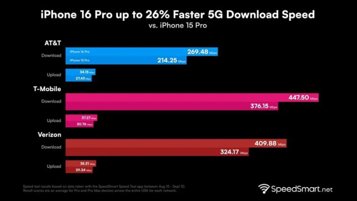 上安乡苹果手机维修分享iPhone 16 Pro 系列的 5G 速度 